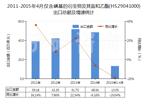 2011-2015年4月僅含磺基的衍生物及其鹽和乙酯(HS29041000)出口總額及增速統(tǒng)計
